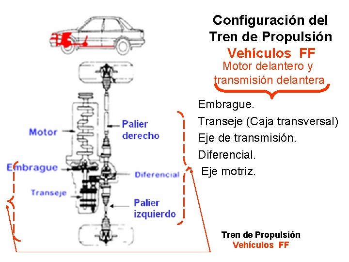 Configuración del Tren de Propulsión Vehículos FF Motor delantero y transmisión delantera • • Configuración del Tren de Propulsión Vehículos FF Motor delantero y transmisión delantera • •