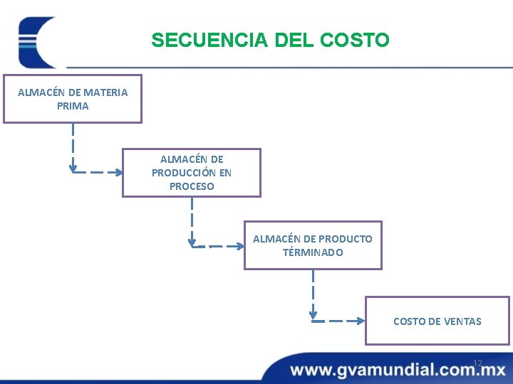 SECUENCIA DEL COSTO ALMACÉN DE MATERIA PRIMA ALMACÉN DE PRODUCCIÓN EN PROCESO ALMACÉN DE