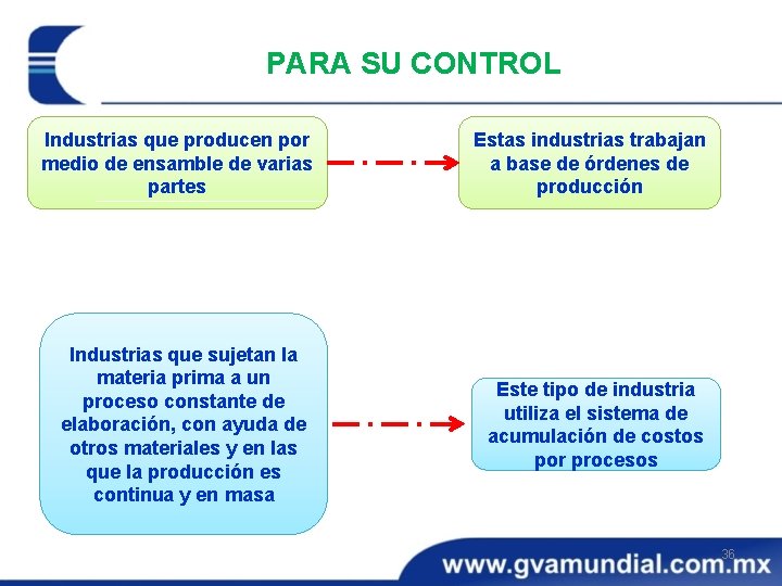 PARA SU CONTROL Industrias que producen por medio de ensamble de varias partes Industrias