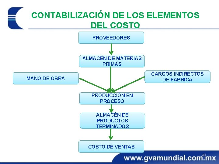 CONTABILIZACIÓN DE LOS ELEMENTOS DEL COSTO PROVEEDORES ALMACÉN DE MATERIAS PRIMAS CARGOS INDIRECTOS DE