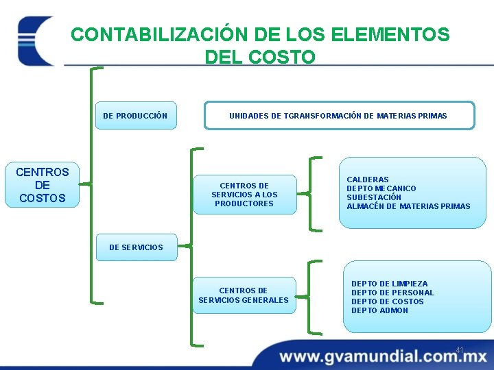 CONTABILIZACIÓN DE LOS ELEMENTOS DEL COSTO DE PRODUCCIÓN CENTROS DE COSTOS UNIDADES DE TGRANSFORMACIÓN