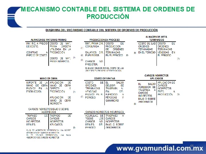 MECANISMO CONTABLE DEL SISTEMA DE ORDENES DE PRODUCCIÓN 44 