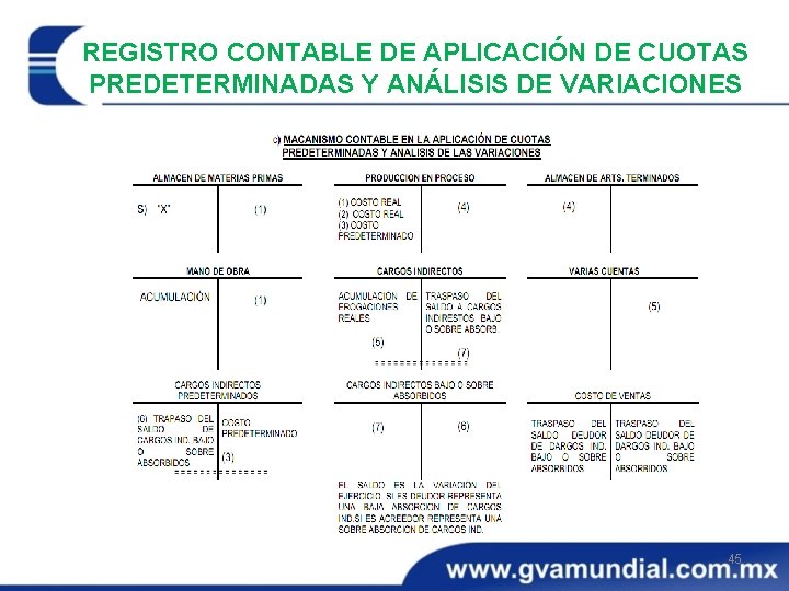 REGISTRO CONTABLE DE APLICACIÓN DE CUOTAS PREDETERMINADAS Y ANÁLISIS DE VARIACIONES 45 