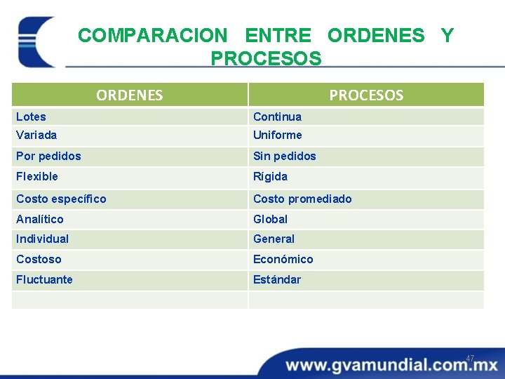 COMPARACION ENTRE ORDENES Y PROCESOS ORDENES PROCESOS Lotes Continua Variada Uniforme Por pedidos Sin