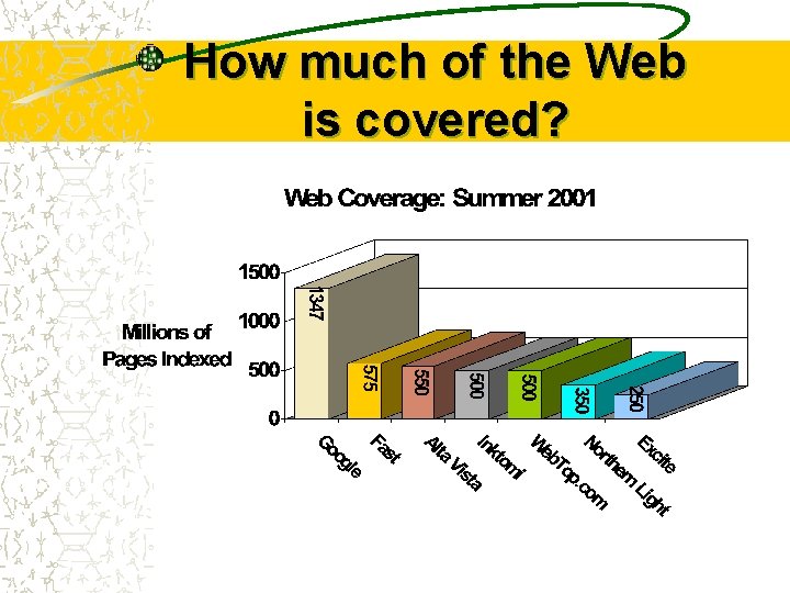How much of the Web is covered? 