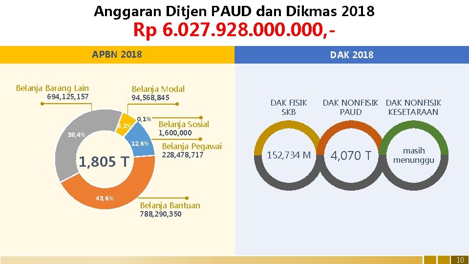 Anggaran Ditjen PAUD dan Dikmas 2018 Rp 6. 027. 928. 000, - APBN 2018