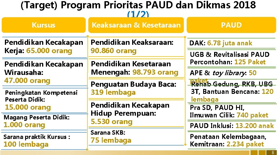 (Target) Program Prioritas PAUD dan Dikmas 2018 (1/2) Kursus Keaksaraan & Kesetaraan Pendidikan Kecakapan