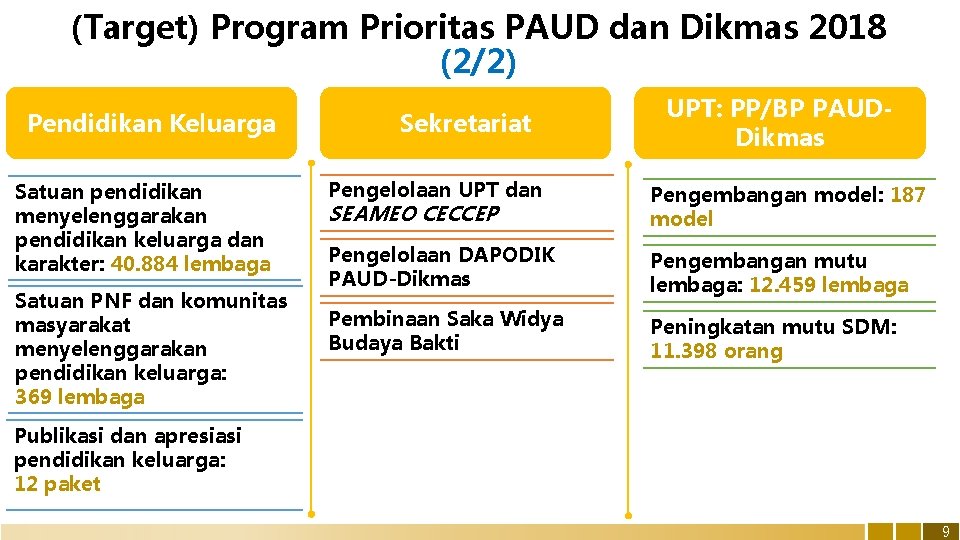 (Target) Program Prioritas PAUD dan Dikmas 2018 (2/2) Pendidikan Keluarga Satuan pendidikan menyelenggarakan pendidikan