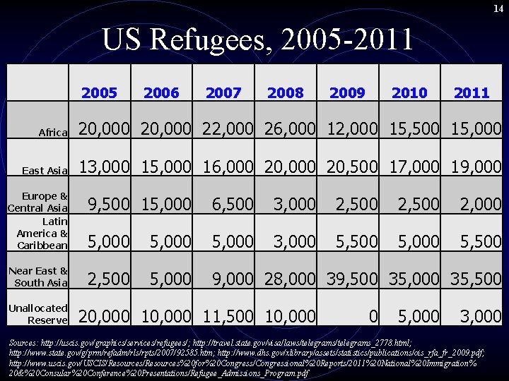 14 US Refugees, 2005 -2011 2005 2006 2007 2008 2009 2010 2011 Africa 20,