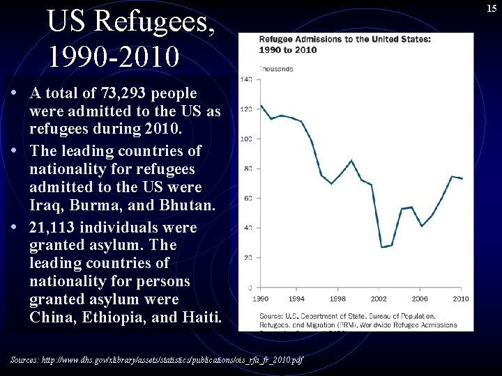 US Refugees, 1990 -2010 • A total of 73, 293 people were admitted to