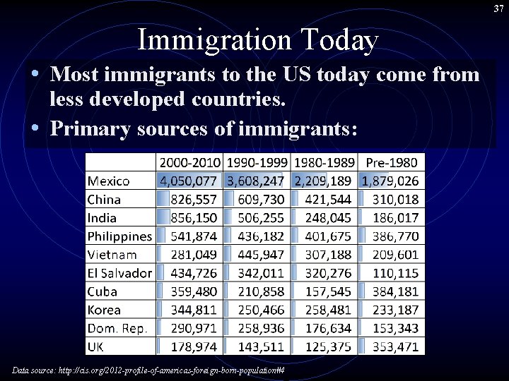 37 Immigration Today • Most immigrants to the US today come from less developed