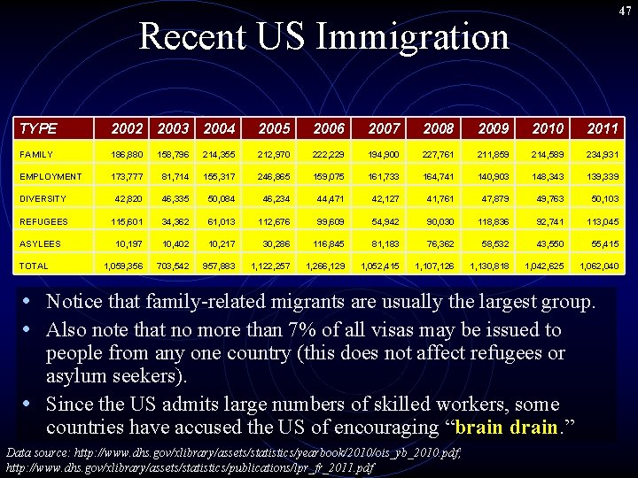 47 Recent US Immigration TYPE 2002 2003 2004 2005 2006 2007 2008 2009 2010