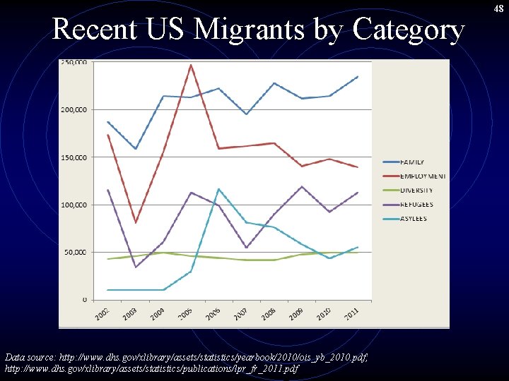 Recent US Migrants by Category Data source: http: //www. dhs. gov/xlibrary/assets/statistics/yearbook/2010/ois_yb_2010. pdf; http: //www.