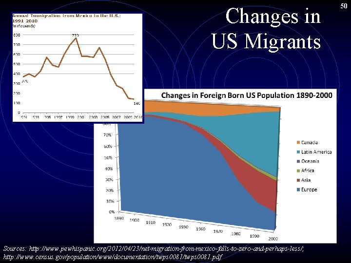 Changes in US Migrants Sources: http: //www. pewhispanic. org/2012/04/23/net-migration-from-mexico-falls-to-zero-and-perhaps-less/; http: //www. census. gov/population/www/documentation/twps 0081.