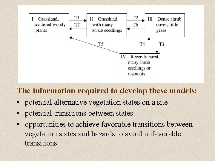 The information required to develop these models: • potential alternative vegetation states on a