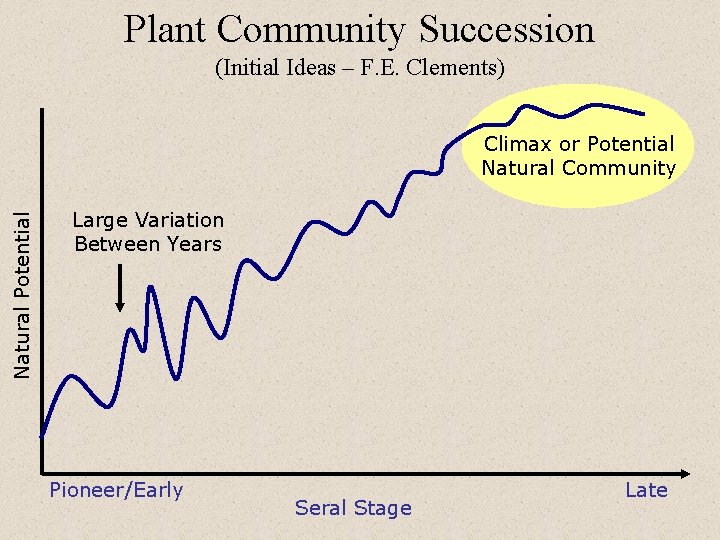 Plant Community Succession (Initial Ideas – F. E. Clements) Natural Potential Climax or Potential