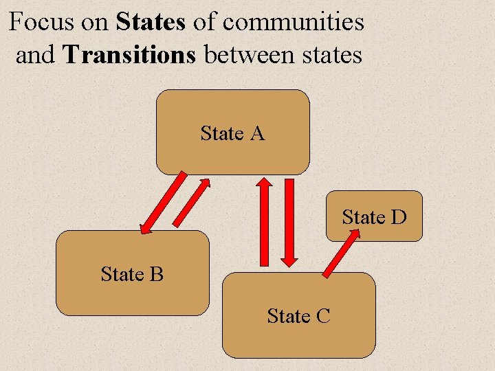 Focus on States of communities and Transitions between states State A State D State