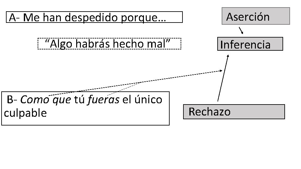 A- Me han despedido porque… “Algo habrás hecho mal” B- Como que tú fueras