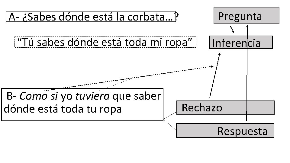 Pregunta A- ¿Sabes dónde está la corbata…? “Tú sabes dónde está toda mi ropa”