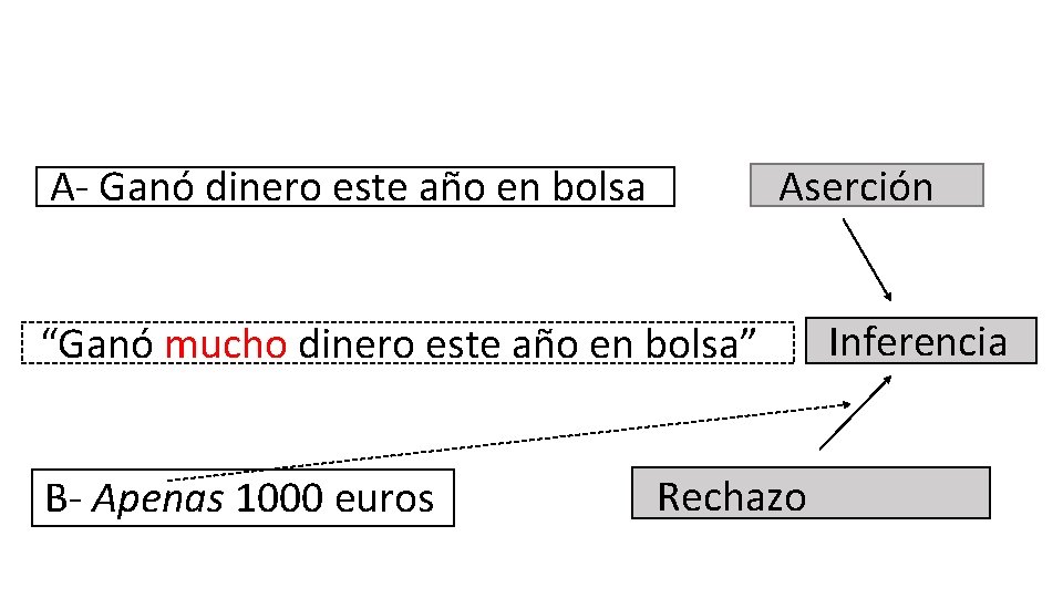 Aserción A- Ganó dinero este año en bolsa “Ganó mucho dinero este año en