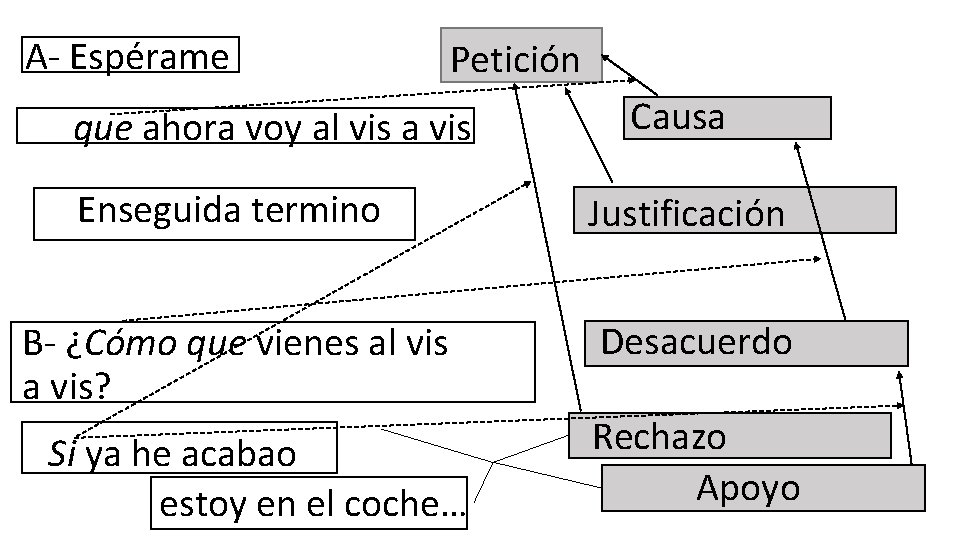 A- Espérame Petición que ahora voy al vis a vis Enseguida termino Causa Justificación