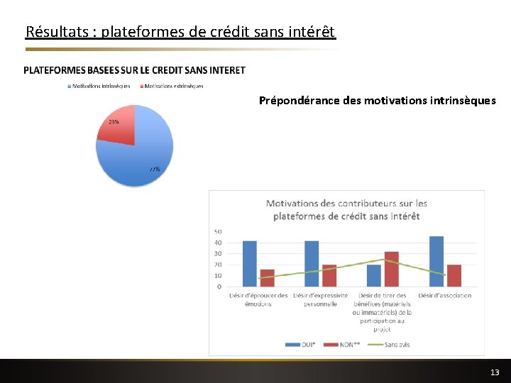 Résultats : plateformes de crédit sans intérêt Prépondérance des motivations intrinsèques 13 