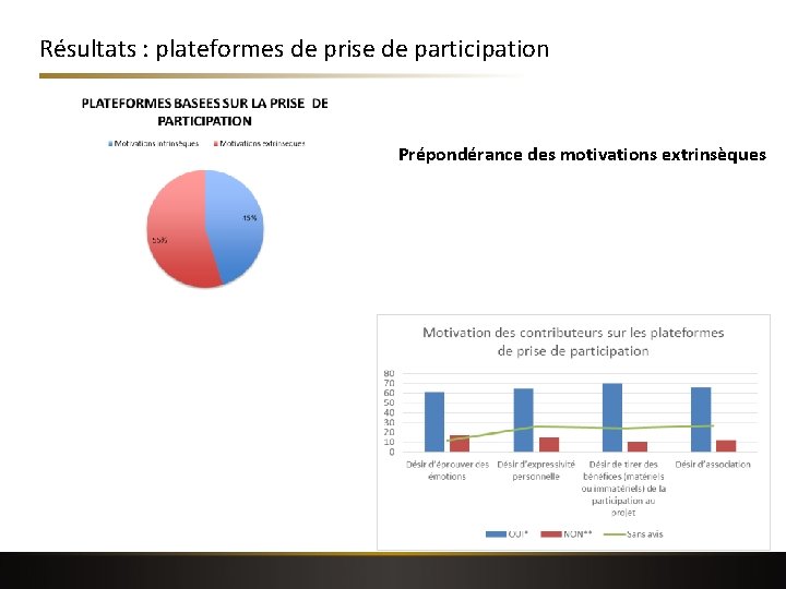 Résultats : plateformes de prise de participation Prépondérance des motivations extrinsèques 