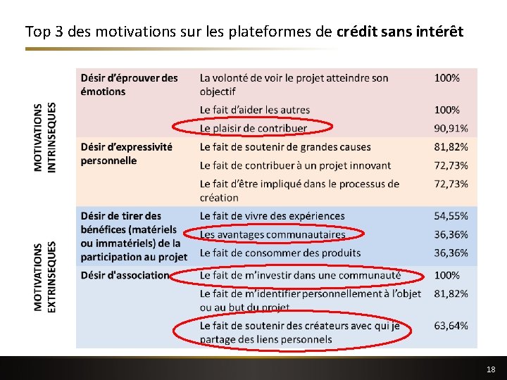 Top 3 des motivations sur les plateformes de crédit sans intérêt 18 