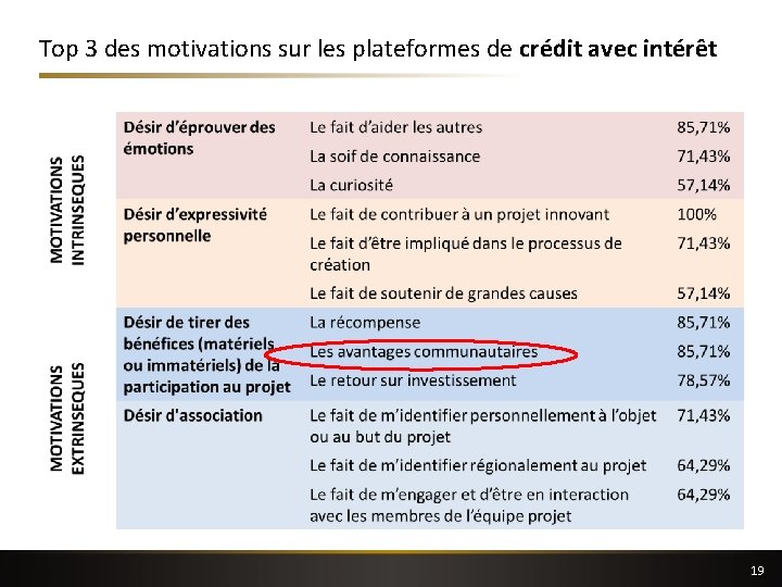 Top 3 des motivations sur les plateformes de crédit avec intérêt 19 