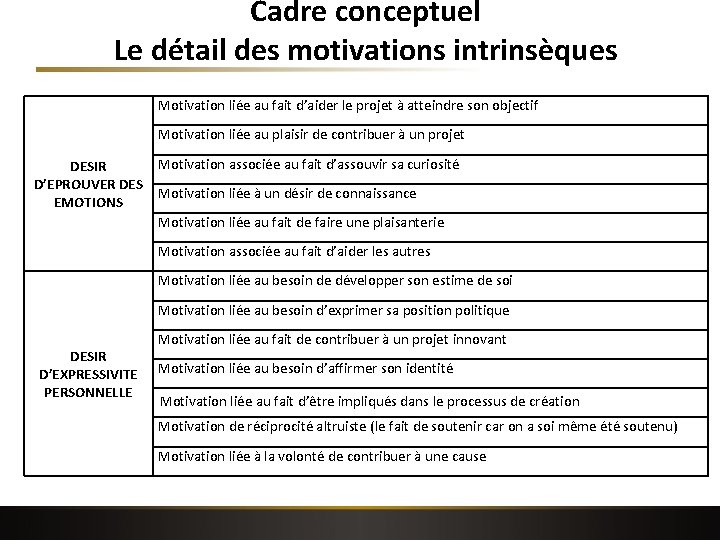 Cadre conceptuel Le détail des motivations intrinsèques Motivation liée au fait d’aider le projet