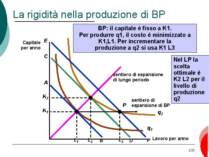 La rigidità nella produzione di BP BP: il capitale è fisso a K 1.