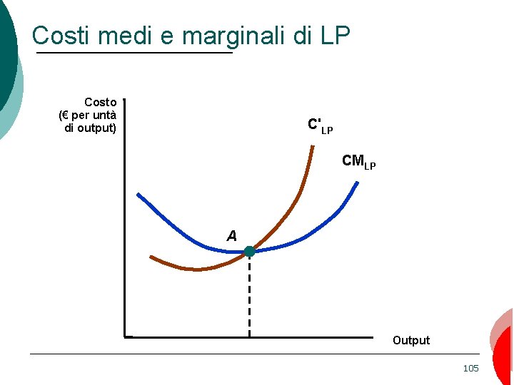 Costi medi e marginali di LP Costo (€ per untà di output) C'LP CMLP