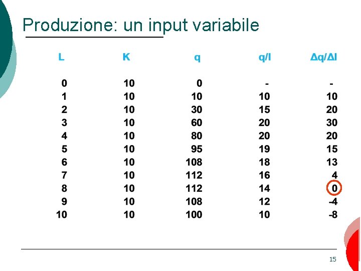 Produzione: un input variabile 15 
