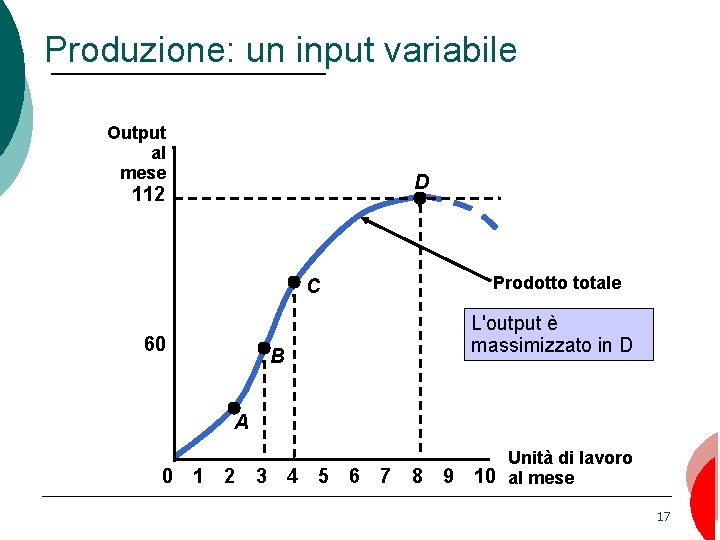 Produzione: un input variabile Output al mese D 112 Prodotto totale C 60 L'output
