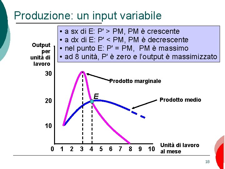 Produzione: un input variabile • a sx di E: P' > PM, PM è