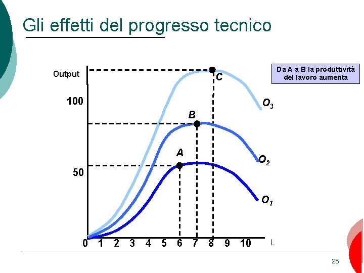 Gli effetti del progresso tecnico Output Da A a B la produttività del lavoro