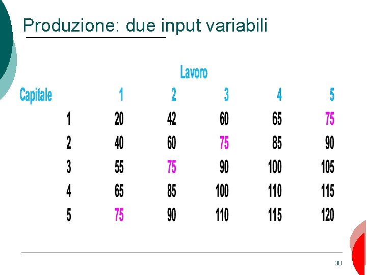 Produzione: due input variabili 30 