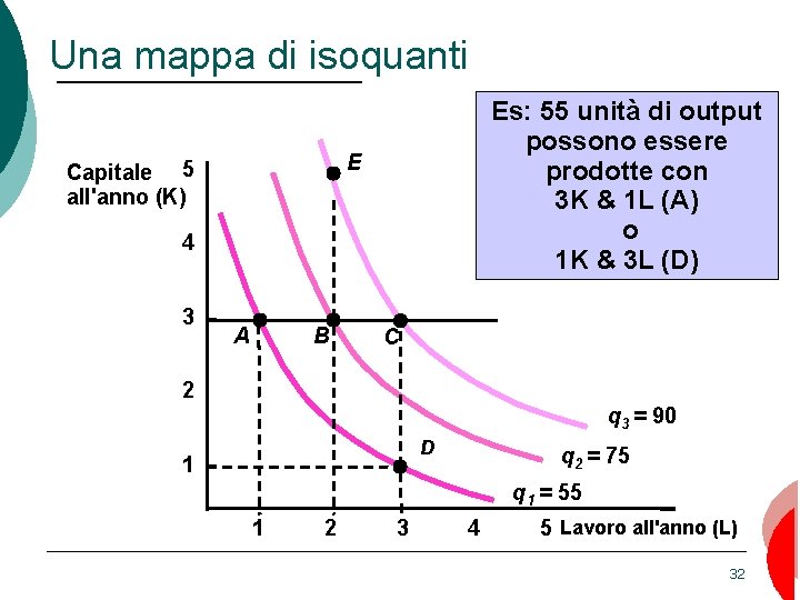 Una mappa di isoquanti Es: 55 unità di output possono essere prodotte con 3