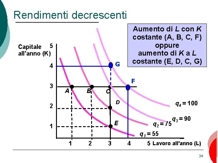 Rendimenti decrescenti Aumento di L con K costante (A, B, C, F) oppure aumento