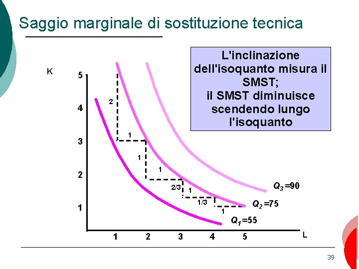 Saggio marginale di sostituzione tecnica K L'inclinazione dell'isoquanto misura il SMST; il SMST diminuisce