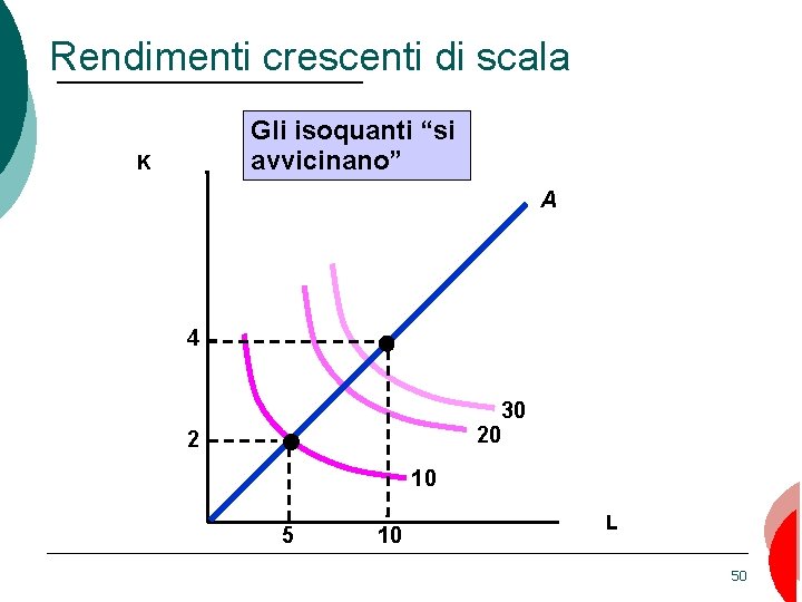 Rendimenti crescenti di scala Gli isoquanti “si avvicinano” K A 4 30 20 2