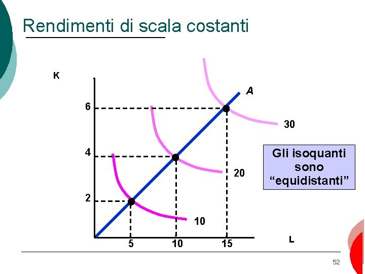 Rendimenti di scala costanti K A 6 30 4 20 Gli isoquanti sono “equidistanti”