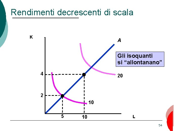 Rendimenti decrescenti di scala K A Gli isoquanti si “allontanano” 4 20 2 10