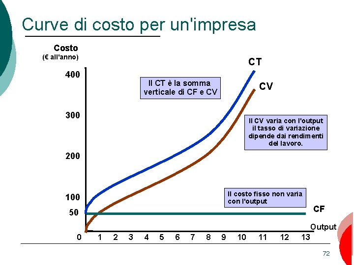 Curve di costo per un'impresa Costo (€ all'anno) CT 400 Il CT è la