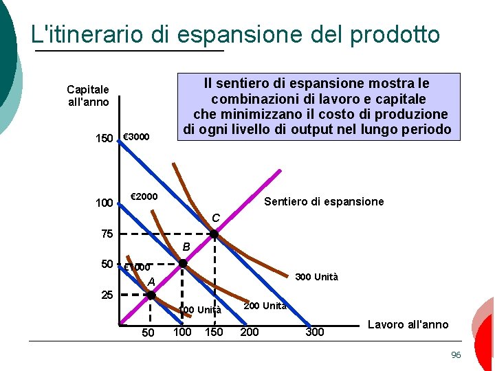 L'itinerario di espansione del prodotto Capitale all'anno 150 € 3000 100 Il sentiero di