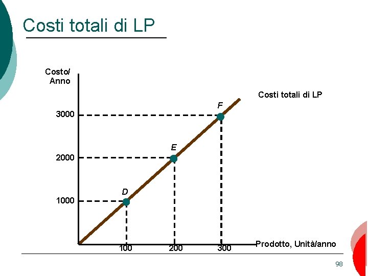 Costi totali di LP Costo/ Anno Costi totali di LP F 3000 E 2000