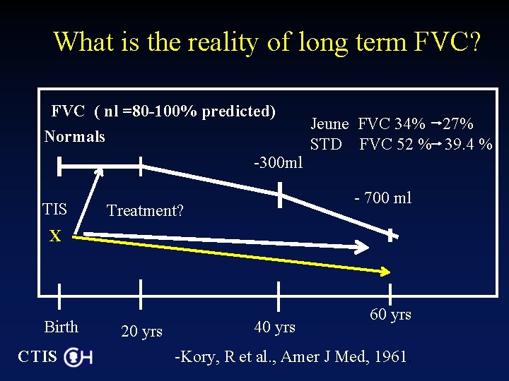 What is the reality of long term FVC? FVC ( nl =80 -100% predicted)