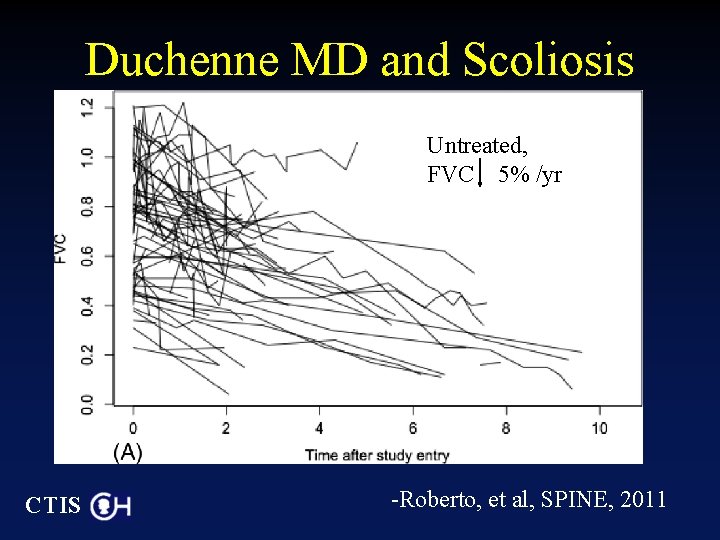 Duchenne MD and Scoliosis Untreated, FVC 5% /yr CTIS -Roberto, et al, SPINE, 2011