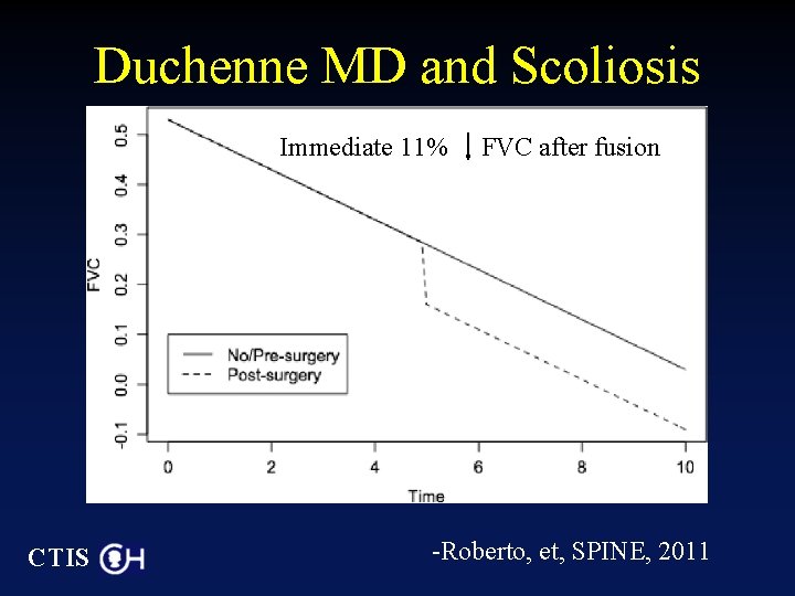Duchenne MD and Scoliosis Immediate 11% CTIS FVC after fusion -Roberto, et, SPINE, 2011