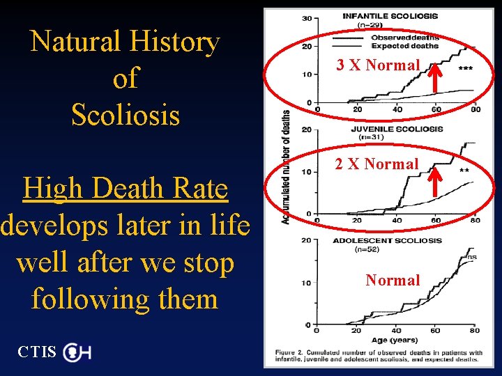 Natural History of Scoliosis High Death Rate develops later in life well after we